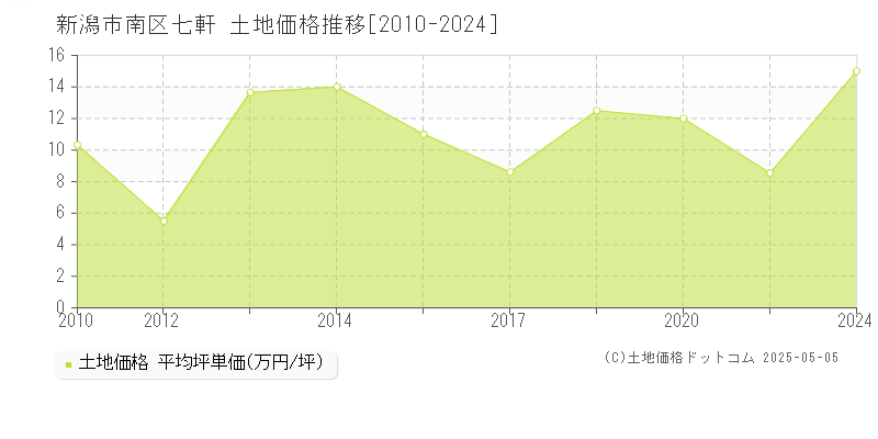 新潟市南区七軒の土地価格推移グラフ 