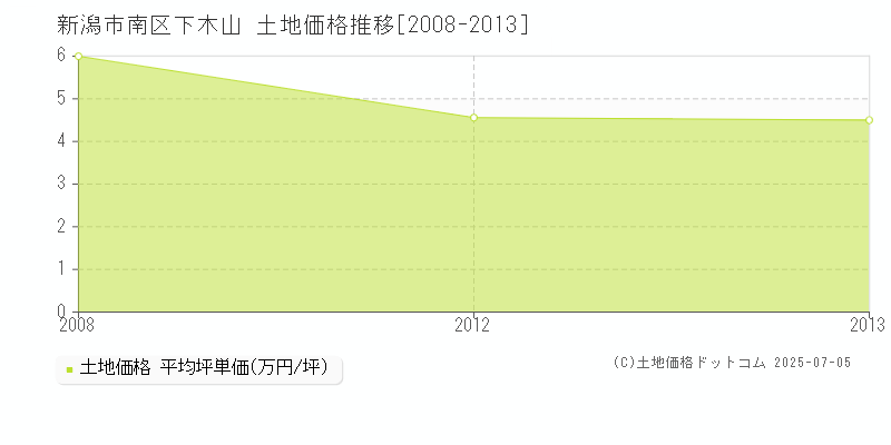 下木山(新潟市南区)の土地価格推移グラフ(坪単価)[2008-2013年]