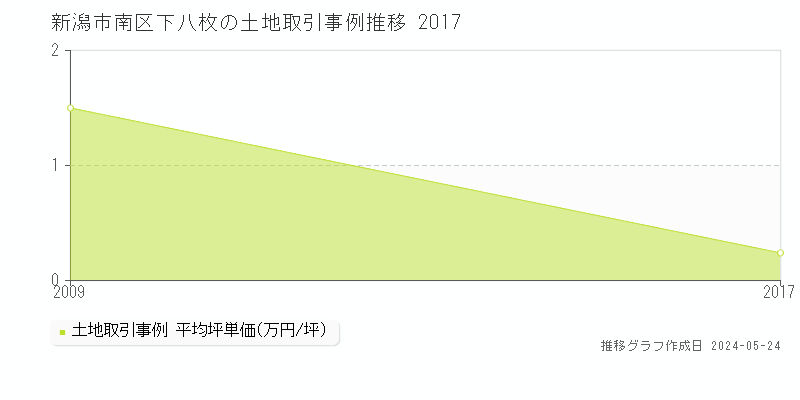 新潟市南区下八枚の土地価格推移グラフ 