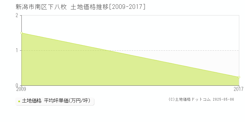 下八枚(新潟市南区)の土地価格推移グラフ(坪単価)[2009-2017年]