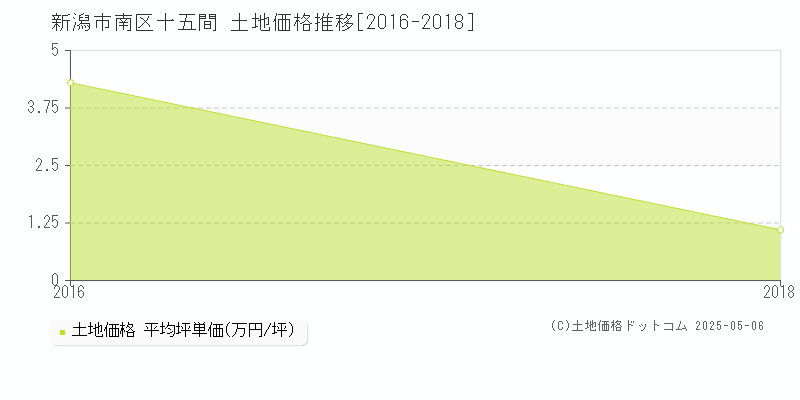 十五間(新潟市南区)の土地価格推移グラフ(坪単価)[2016-2018年]
