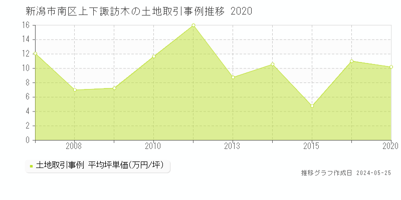 新潟市南区上下諏訪木の土地価格推移グラフ 