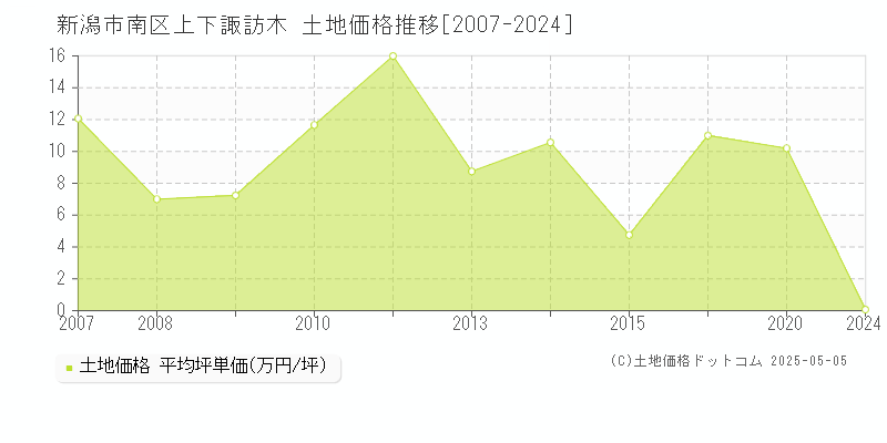 上下諏訪木(新潟市南区)の土地価格推移グラフ(坪単価)[2007-2024年]