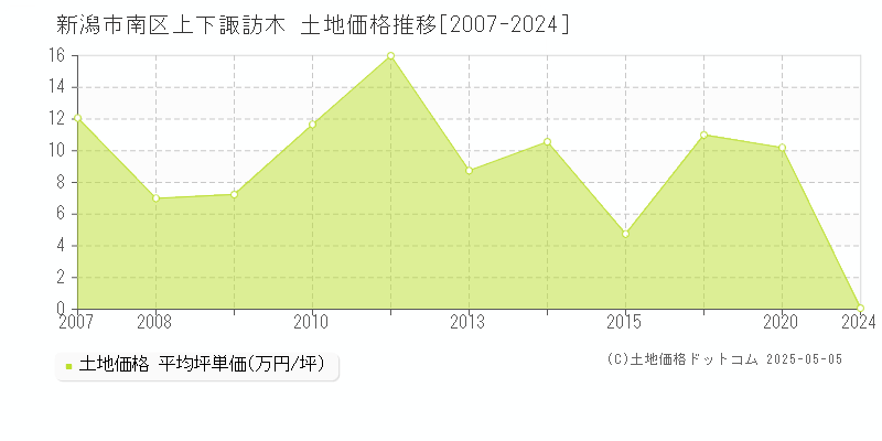 新潟市南区上下諏訪木の土地価格推移グラフ 