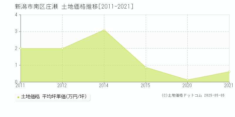庄瀬(新潟市南区)の土地価格推移グラフ(坪単価)[2011-2021年]