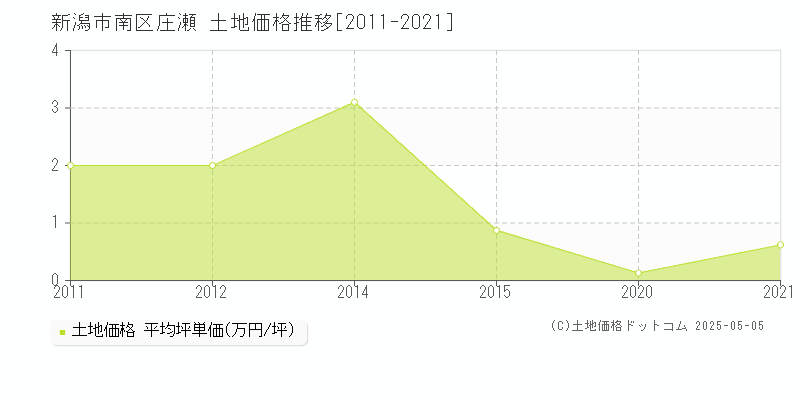 新潟市南区庄瀬の土地価格推移グラフ 