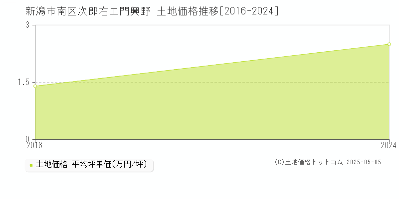 次郎右エ門興野(新潟市南区)の土地価格推移グラフ(坪単価)[2016-2024年]