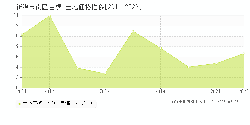 白根(新潟市南区)の土地価格推移グラフ(坪単価)[2011-2022年]