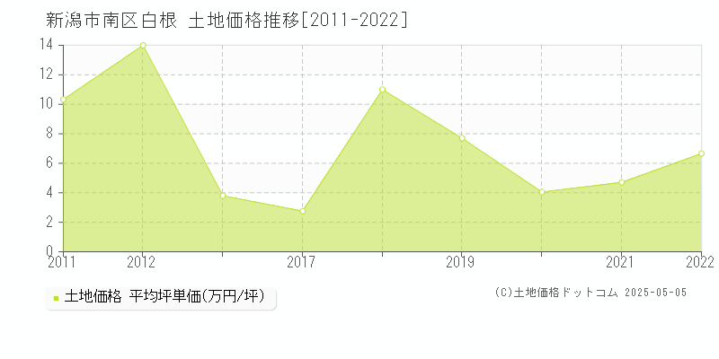 新潟市南区白根の土地価格推移グラフ 