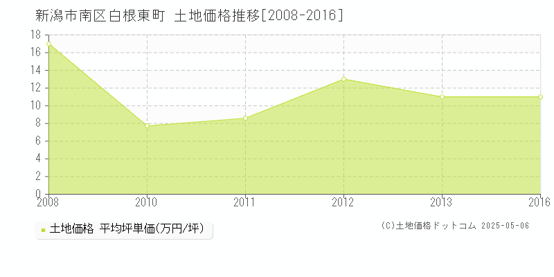 白根東町(新潟市南区)の土地価格推移グラフ(坪単価)[2008-2016年]