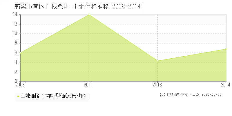 白根魚町(新潟市南区)の土地価格推移グラフ(坪単価)[2008-2014年]