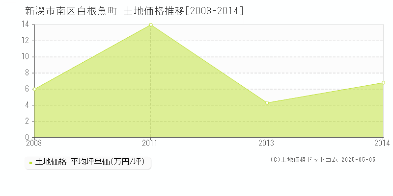 新潟市南区白根魚町の土地取引価格推移グラフ 