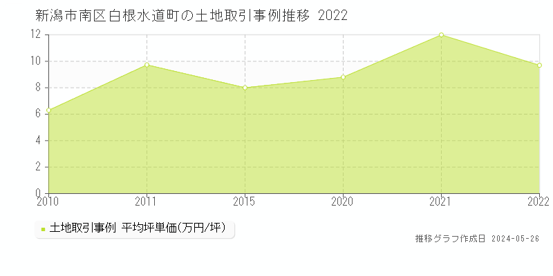 新潟市南区白根水道町の土地価格推移グラフ 