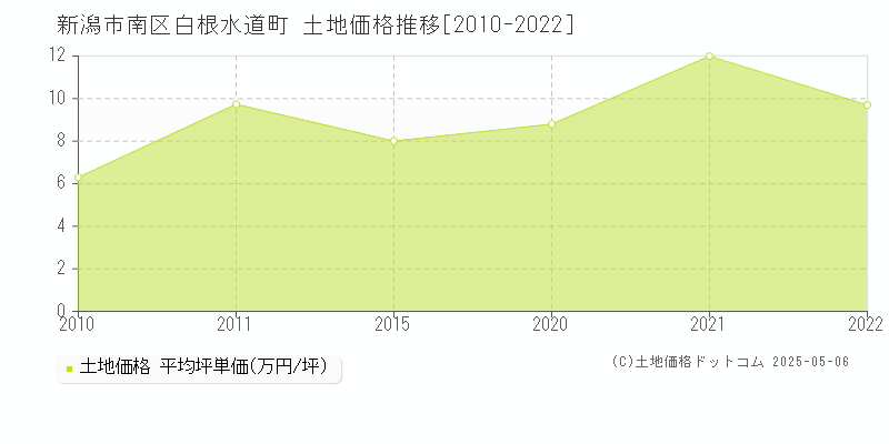 白根水道町(新潟市南区)の土地価格推移グラフ(坪単価)[2010-2022年]