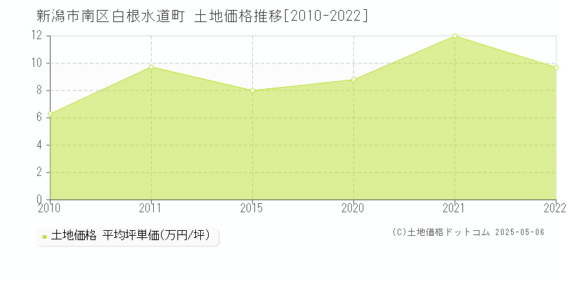 新潟市南区白根水道町の土地価格推移グラフ 