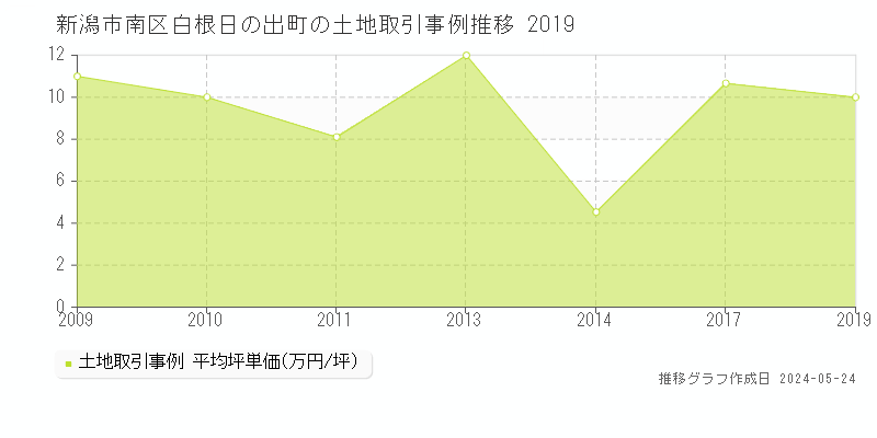 新潟市南区白根日の出町の土地価格推移グラフ 