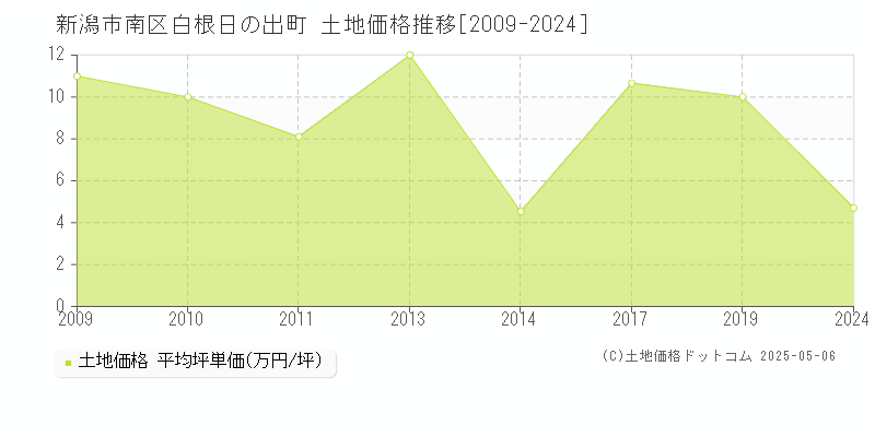 白根日の出町(新潟市南区)の土地価格推移グラフ(坪単価)[2009-2024年]