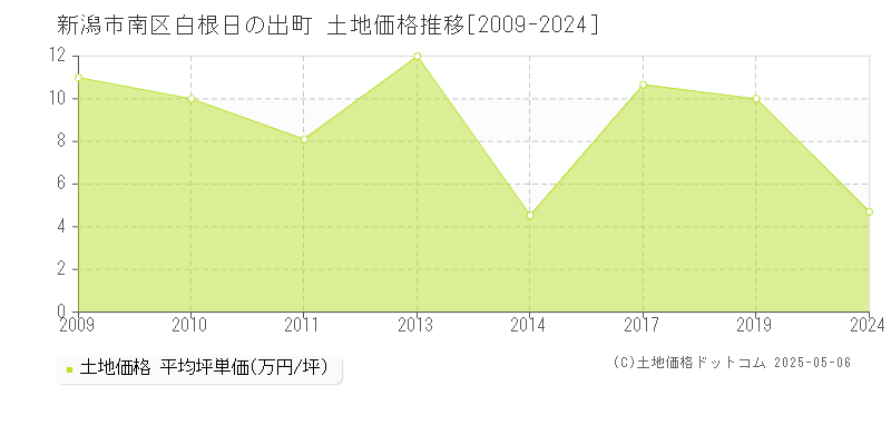 新潟市南区白根日の出町の土地価格推移グラフ 