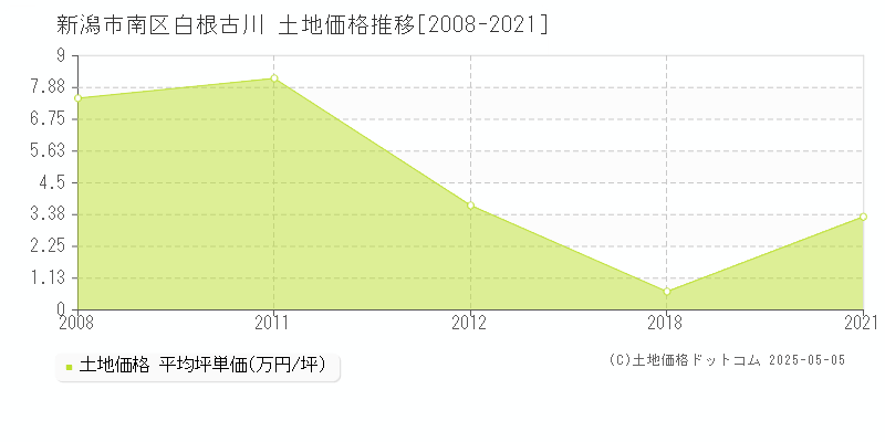 白根古川(新潟市南区)の土地価格推移グラフ(坪単価)[2008-2021年]