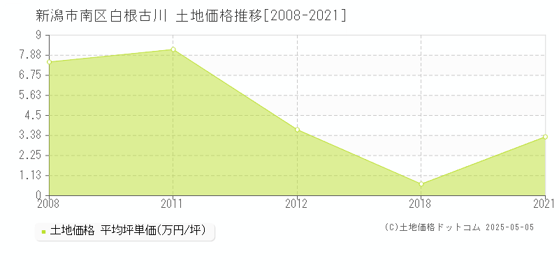 新潟市南区白根古川の土地価格推移グラフ 