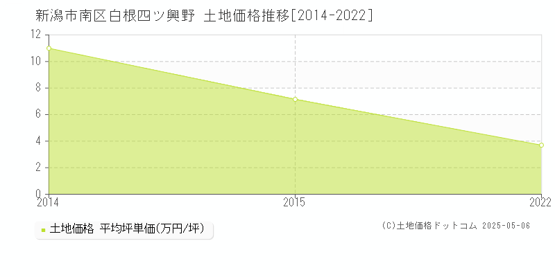 白根四ツ興野(新潟市南区)の土地価格推移グラフ(坪単価)[2014-2022年]