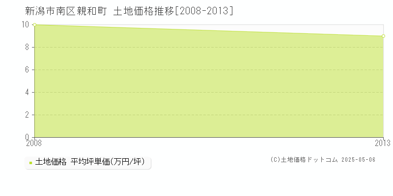 親和町(新潟市南区)の土地価格推移グラフ(坪単価)[2008-2013年]