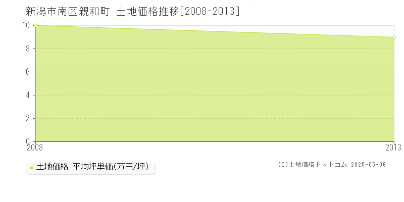 新潟市南区親和町の土地価格推移グラフ 