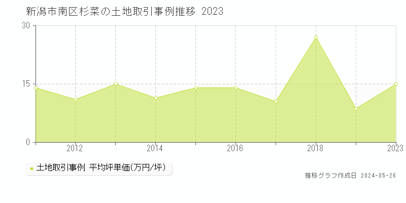 新潟市南区杉菜の土地価格推移グラフ 