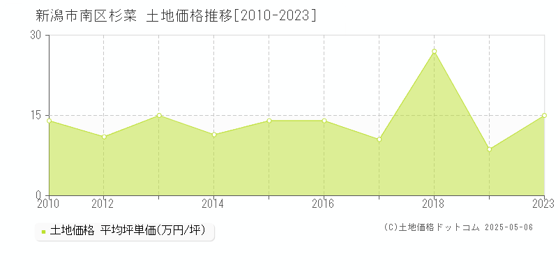 杉菜(新潟市南区)の土地価格推移グラフ(坪単価)[2010-2023年]