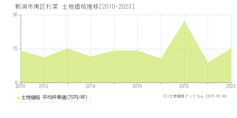 新潟市南区杉菜の土地価格推移グラフ 