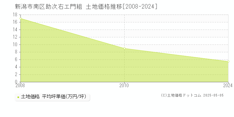 助次右エ門組(新潟市南区)の土地価格推移グラフ(坪単価)[2008-2024年]