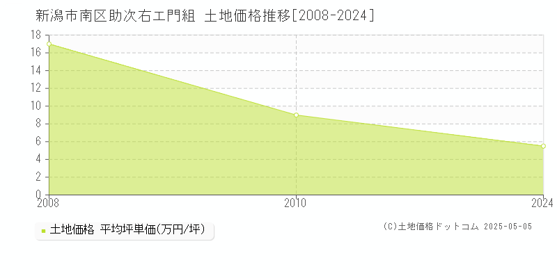 新潟市南区助次右エ門組の土地価格推移グラフ 