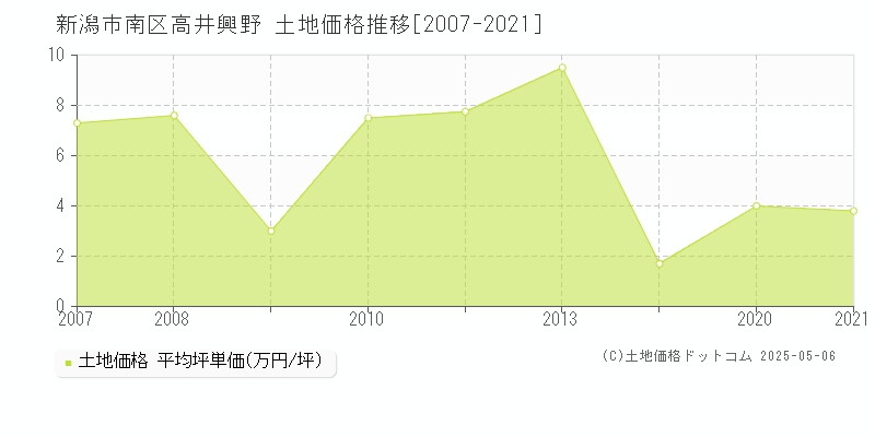 高井興野(新潟市南区)の土地価格推移グラフ(坪単価)[2007-2021年]