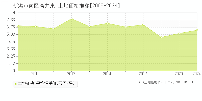 高井東(新潟市南区)の土地価格推移グラフ(坪単価)[2009-2024年]
