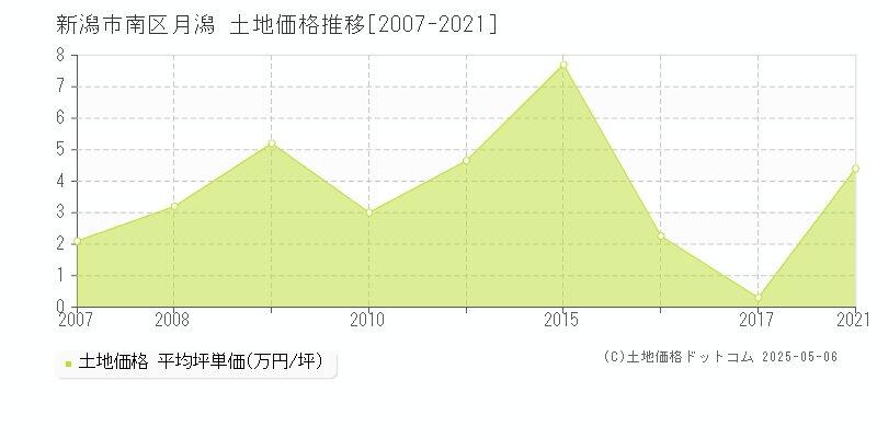 月潟(新潟市南区)の土地価格推移グラフ(坪単価)[2007-2021年]
