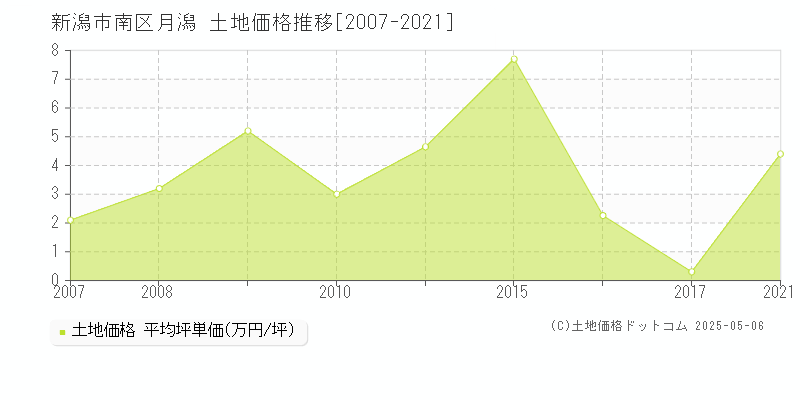 新潟市南区月潟の土地価格推移グラフ 