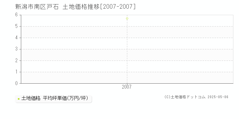 戸石(新潟市南区)の土地価格推移グラフ(坪単価)[2007-2007年]