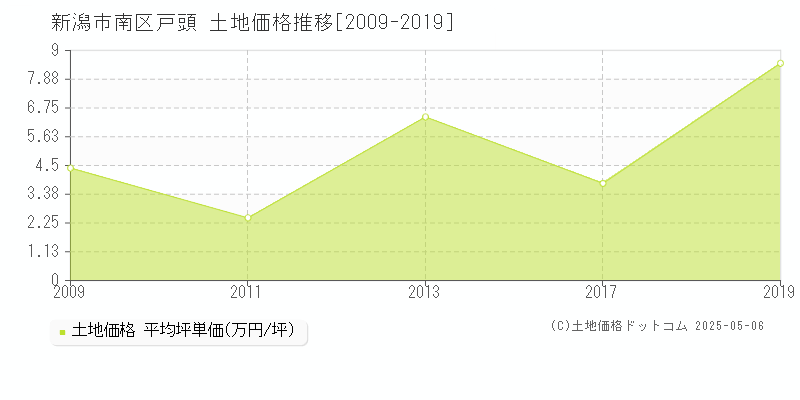 戸頭(新潟市南区)の土地価格推移グラフ(坪単価)[2009-2019年]