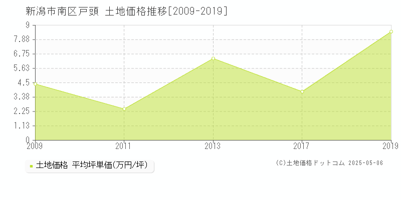 新潟市南区戸頭の土地価格推移グラフ 