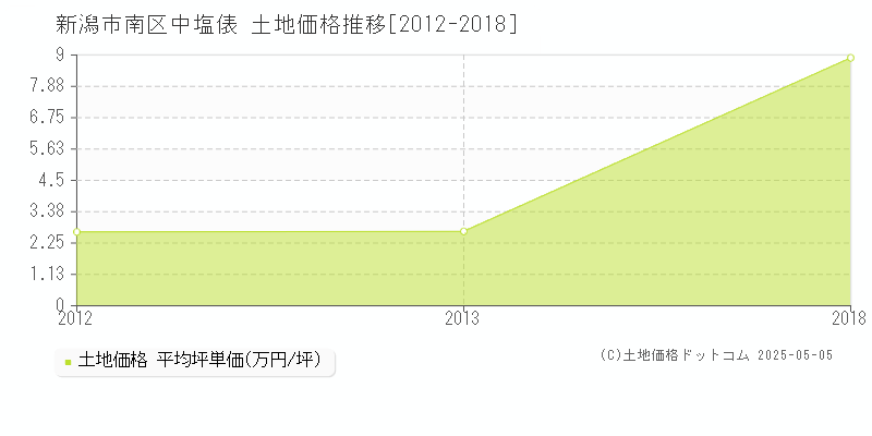 中塩俵(新潟市南区)の土地価格推移グラフ(坪単価)[2012-2018年]