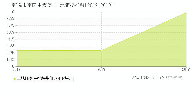 新潟市南区中塩俵の土地価格推移グラフ 