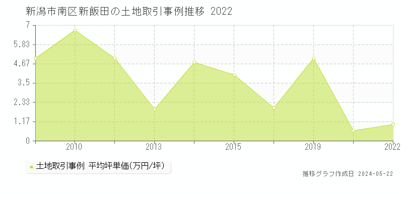 新潟市南区新飯田の土地取引価格推移グラフ 