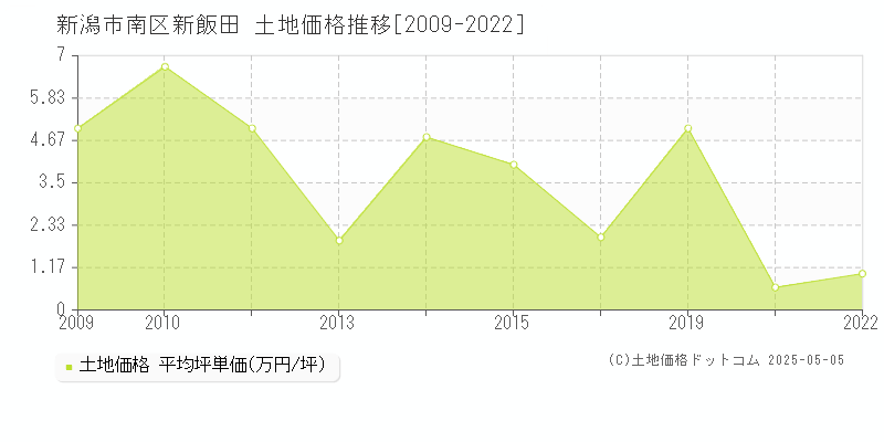 新飯田(新潟市南区)の土地価格推移グラフ(坪単価)[2009-2022年]
