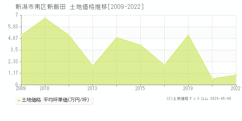 新潟市南区新飯田の土地価格推移グラフ 