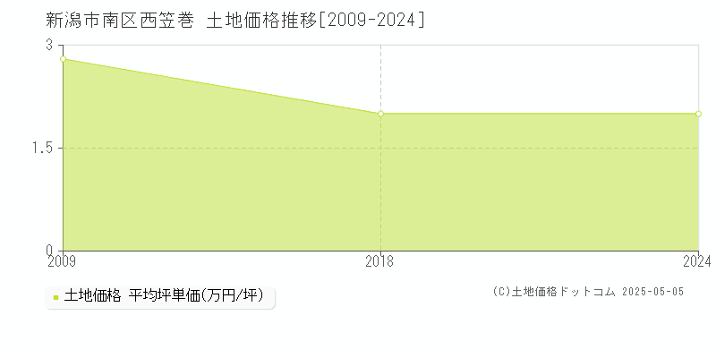 西笠巻(新潟市南区)の土地価格推移グラフ(坪単価)[2009-2024年]
