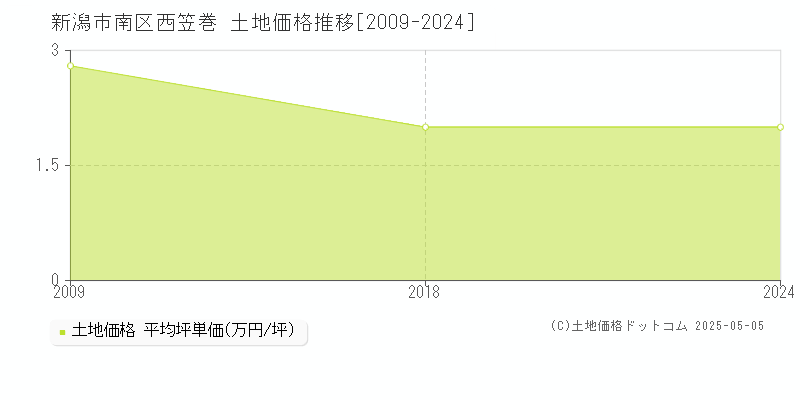 新潟市南区西笠巻の土地価格推移グラフ 