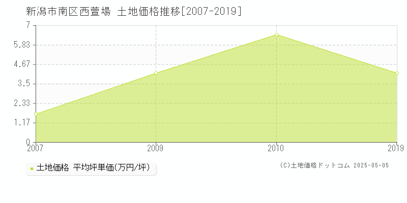 西萱場(新潟市南区)の土地価格推移グラフ(坪単価)[2007-2019年]