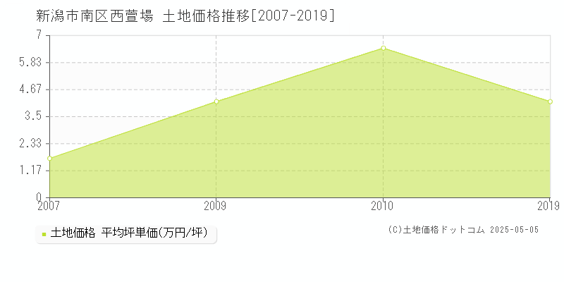 新潟市南区西萱場の土地価格推移グラフ 