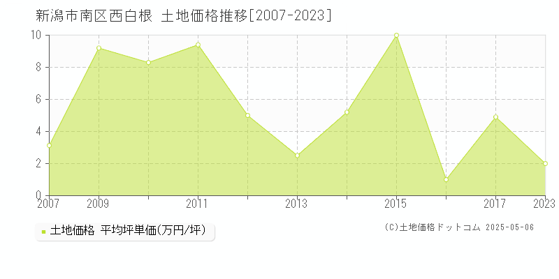 西白根(新潟市南区)の土地価格推移グラフ(坪単価)[2007-2023年]
