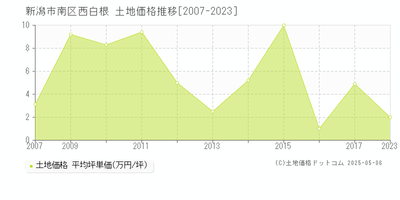 新潟市南区西白根の土地価格推移グラフ 